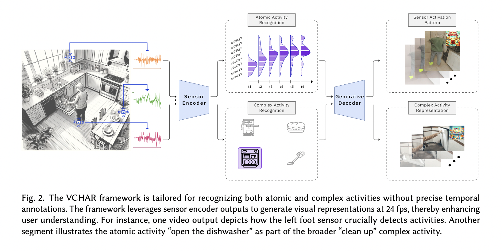  VCHAR: A Novel Artificial Intelligence AI Framework that Treats the Outputs of Atomic Activities as a Distribution Over Specified Intervals