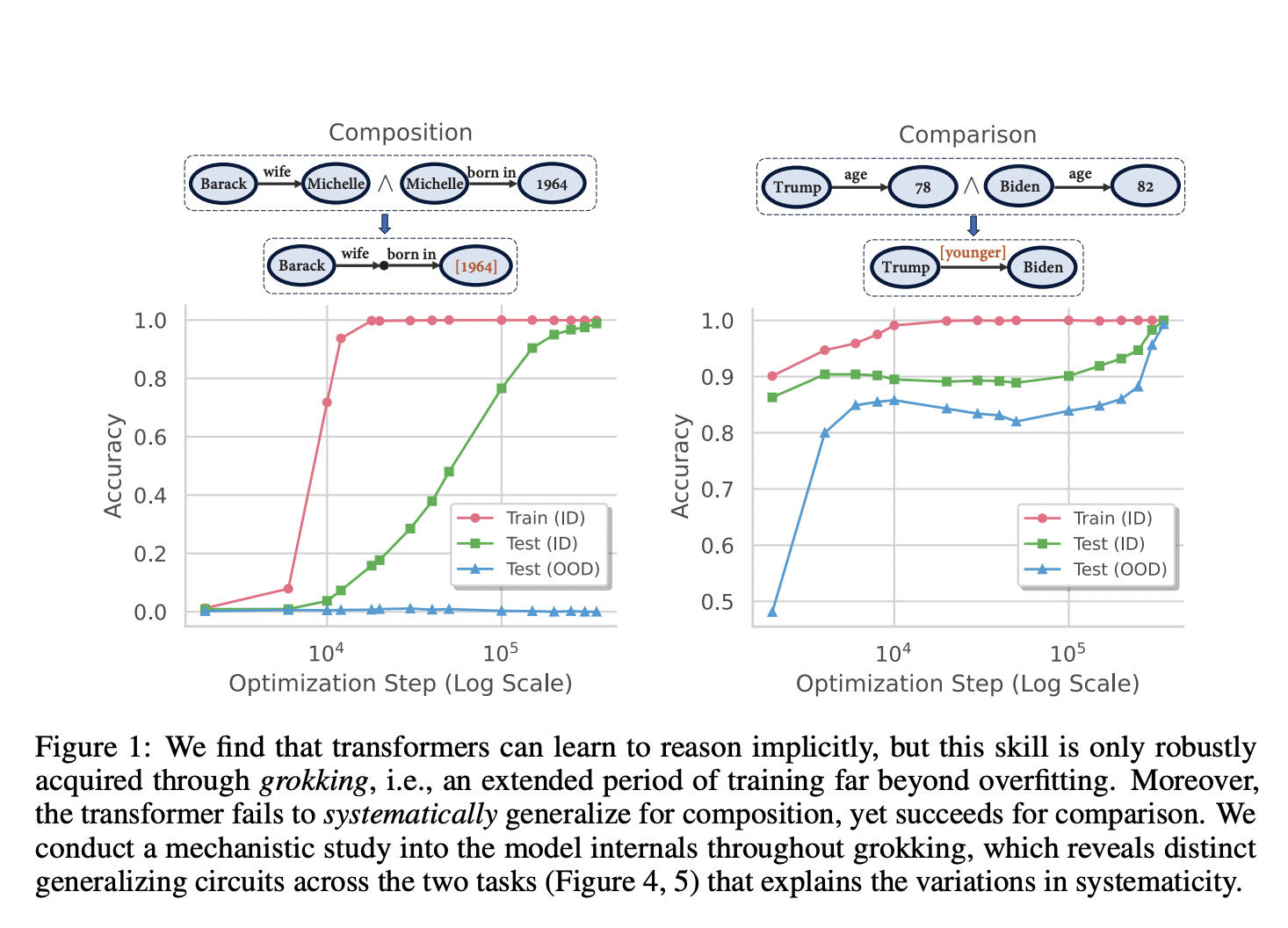  This AI Research from Ohio State University and CMU Discusses Implicit Reasoning in Transformers And Achieving Generalization Through Grokking