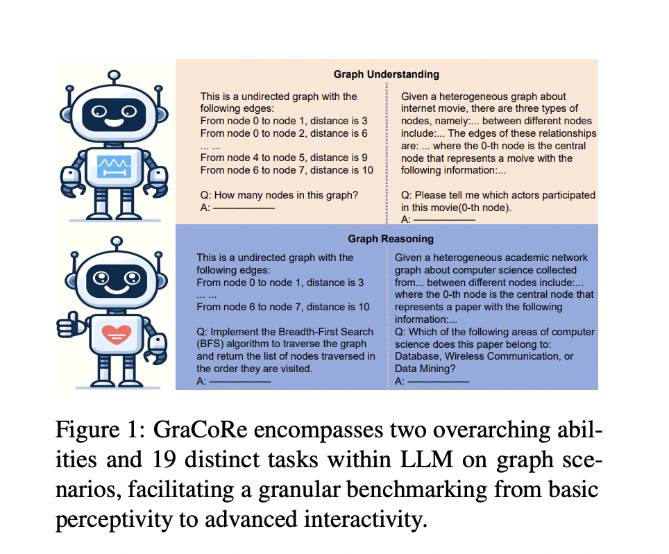 GraCoRe: A New AI Benchmark for Unveiling Strengths and Weaknesses in LLM Graph Comprehension and Reasoning