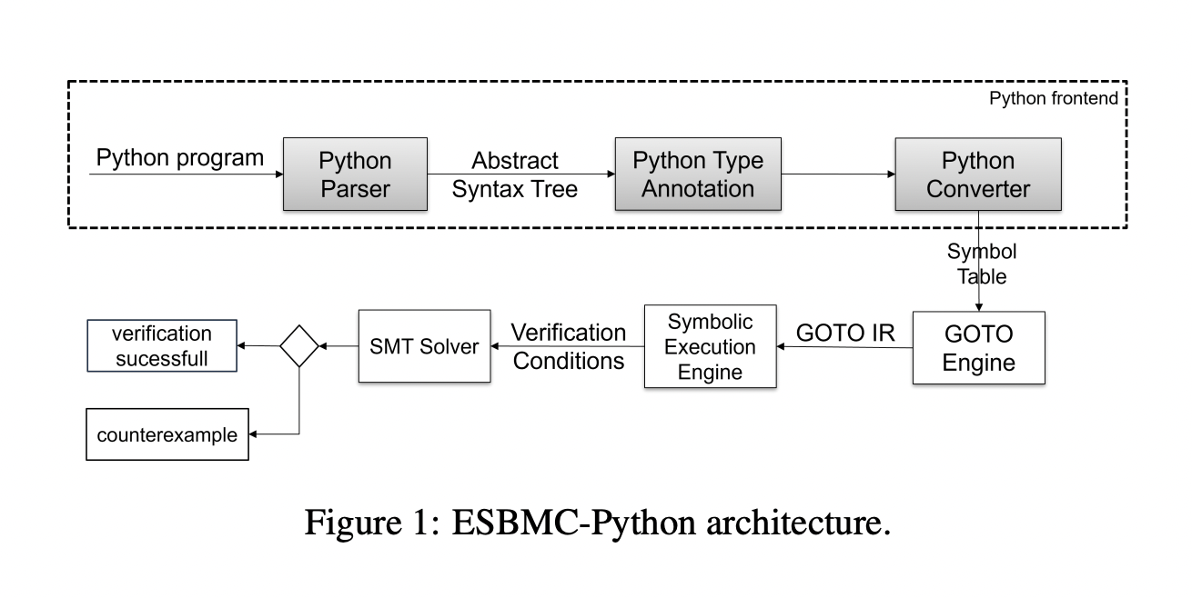 Researchers at the University of Manchester Proposes ESBMC-Python: The First BMC-based Python-code Verifier for Formal Verification of Python Programs