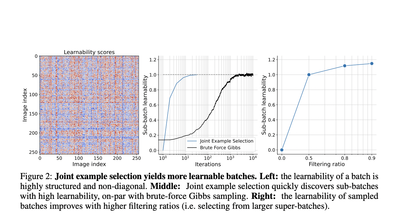  Google DeepMind Introduces JEST: A New AI Training Method 13x Faster and 10X More Power Efficient