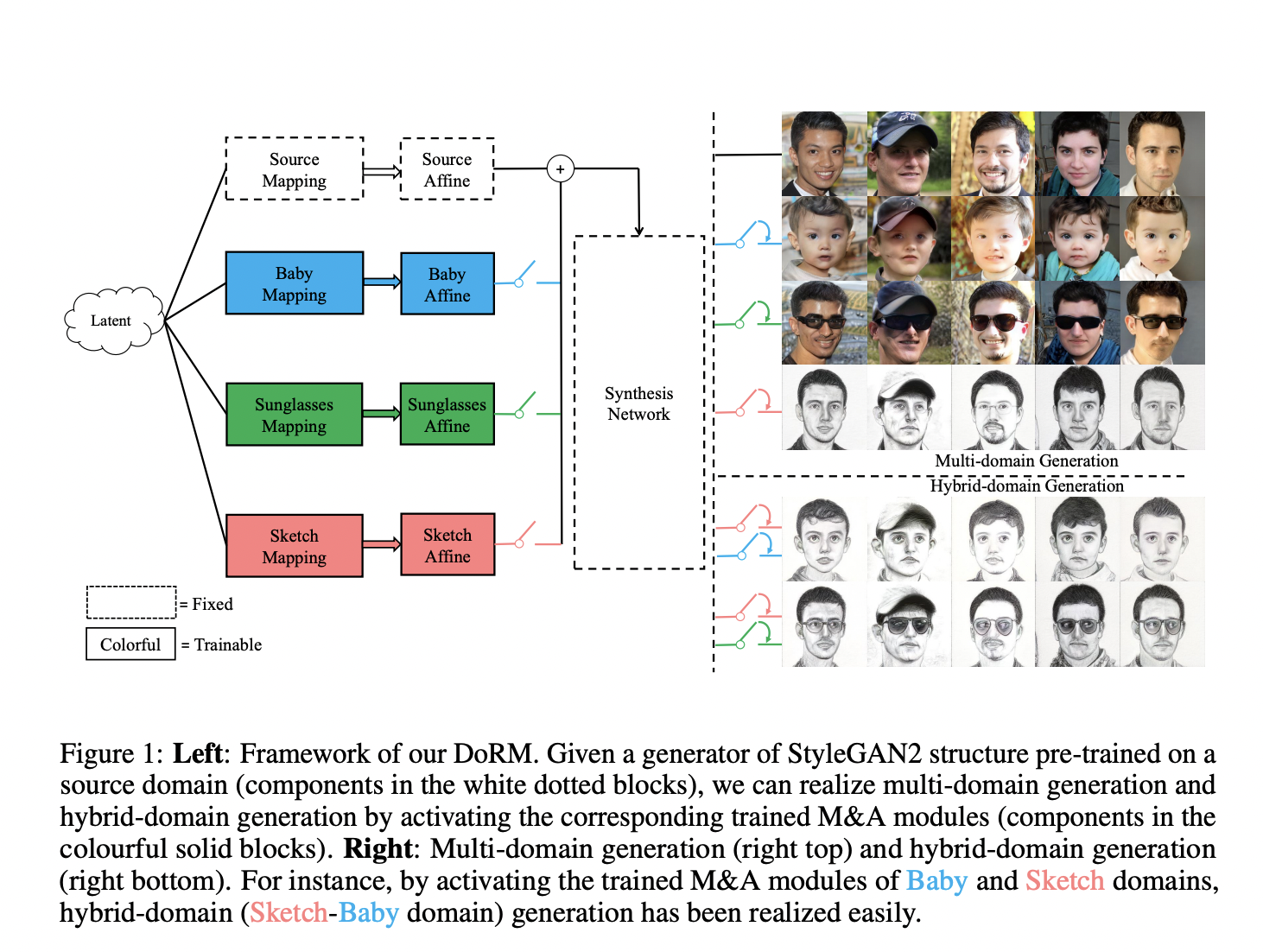 DoRM: A Brain-Inspired Approach to Generative Domain Adaptation