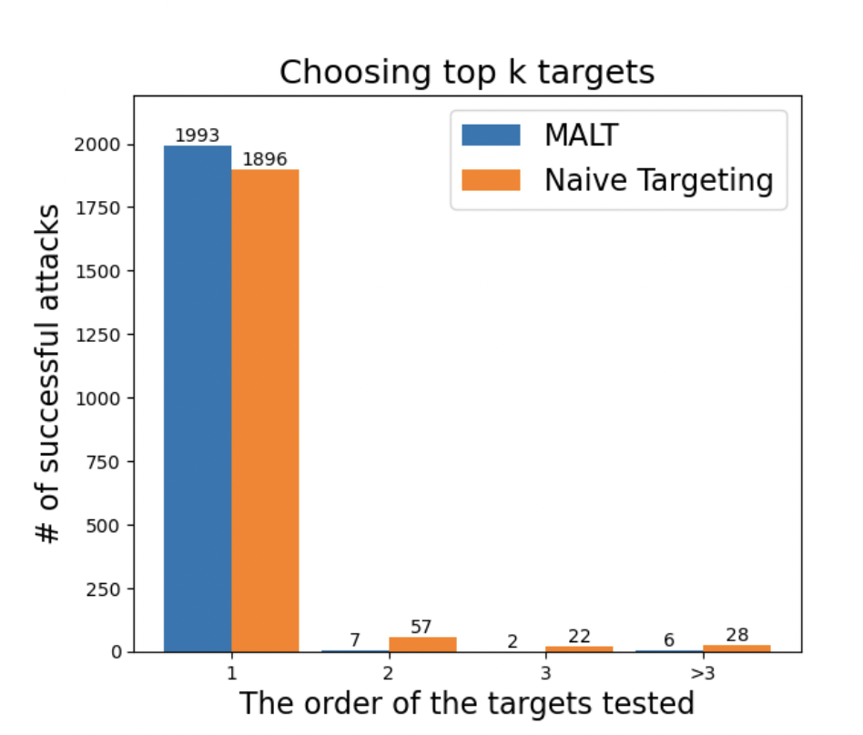  MALT (Mesoscopic Almost Linearity Targeting): A Novel Adversarial Targeting Method based on Medium-Scale Almost Linearity Assumptions