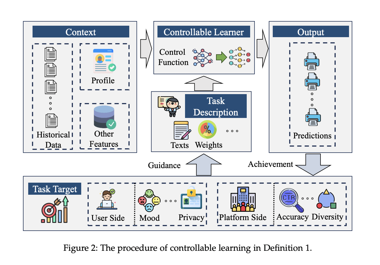  A Survey of Controllable Learning: Methods, Applications, and Challenges in Information Retrieval