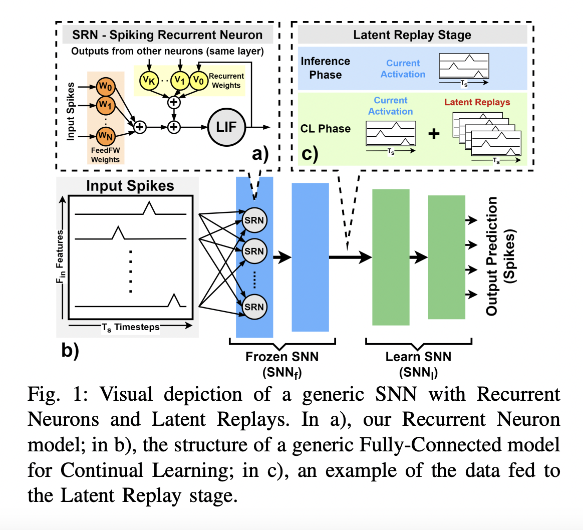  Efficient Continual Learning for Spiking Neural Networks with Time-Domain Compression