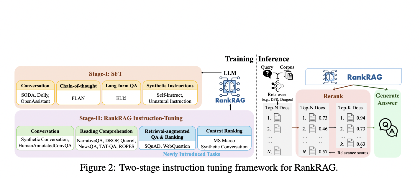  NVIDIA Introduces RankRAG: A Novel RAG Framework that Instruction-Tunes a Single LLM for the Dual Purposes of Top-k Context Ranking and Answer Generation in RAG