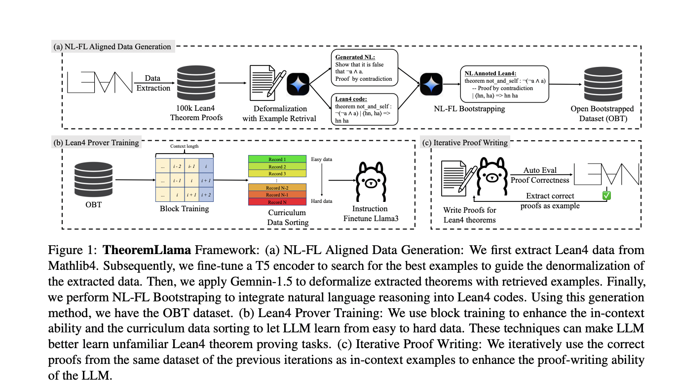  TheoremLlama: An End-To-End Framework to Train a General-Purpose Large Language Model to Become a Lean4 Expert