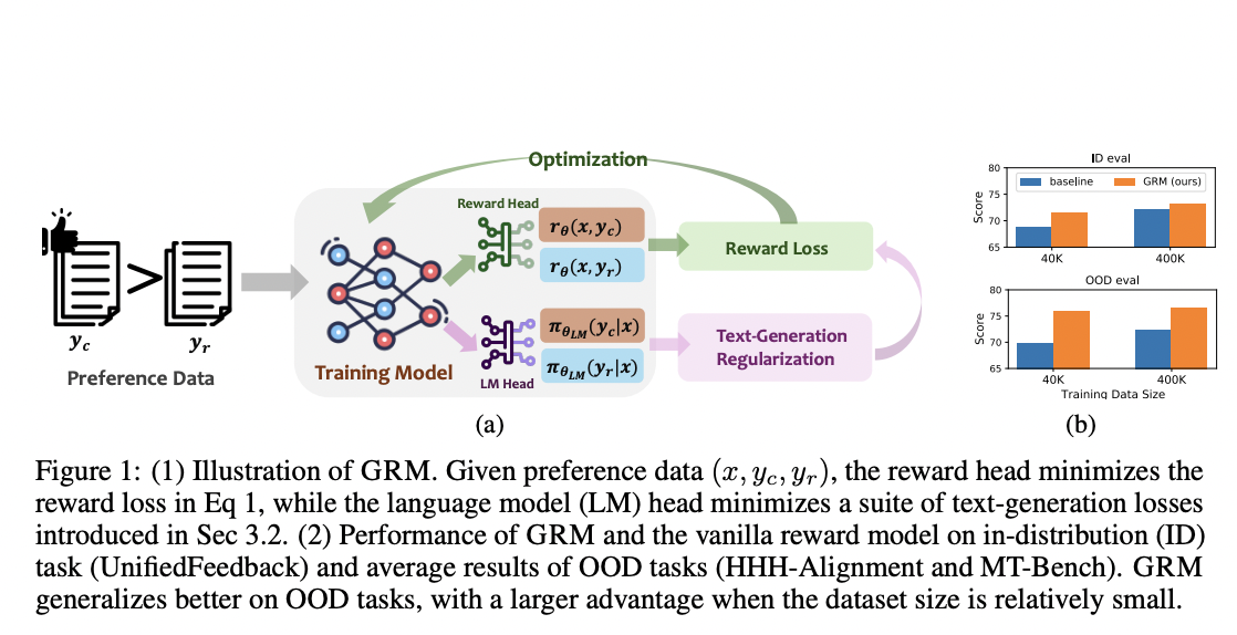  Generalizable Reward Model (GRM): An Efficient AI Approach to Improve the Generalizability and Robustness of Reward Learning for LLMs