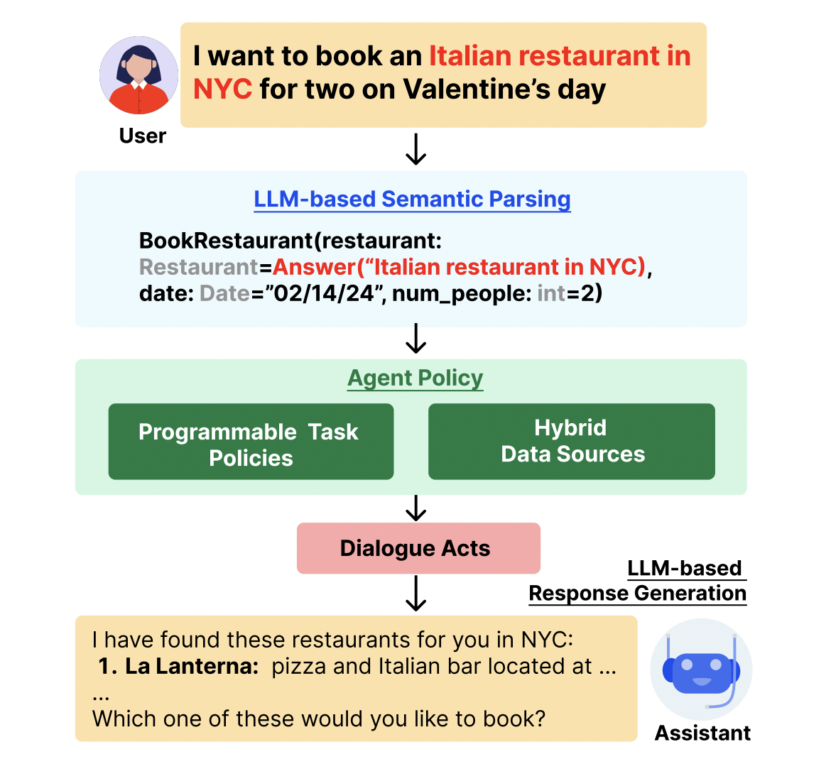  Researchers at Stanford Introduce KITA: A Programmable AI Framework for Building Task-Oriented Conversational Agents that can Manage Intricate User Interactions