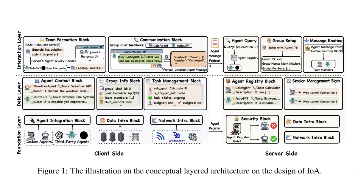  Internet of Agents (IoA): A Novel Artificial Intelligence AI Framework for Agent Communication and Collaboration Inspired by the Internet