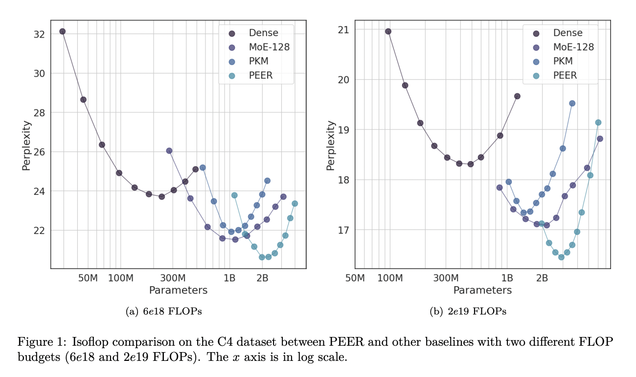 Google DeepMind Introduces a Parameter-Efficient Expert Retrieval Mechanism that Leverages the Product Key Technique for Sparse Retrieval from a Million Tiny Experts