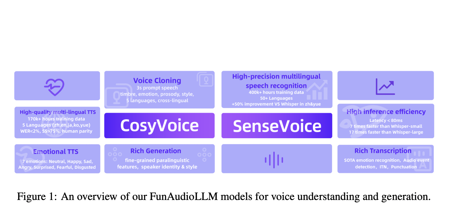 FunAudioLLM: A Multi-Model Framework for Natural, Multilingual, and Emotionally Expressive Voice Interactions