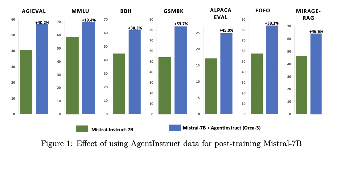  Microsoft Research Introduces AgentInstruct: A Multi-Agent Workflow Framework for Enhancing Synthetic Data Quality and Diversity in AI Model Training