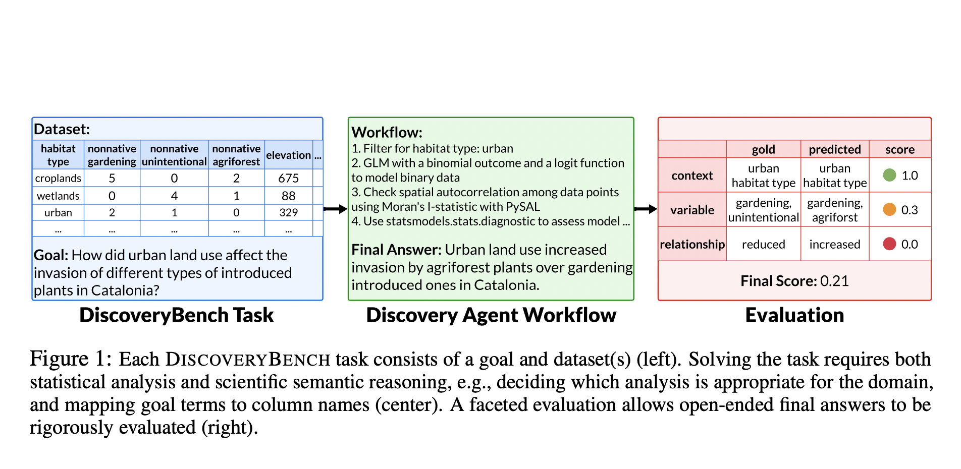 Can LLMs Help Accelerate the Discovery of Data-Driven Scientific Hypotheses? Meet DiscoveryBench: A Comprehensive LLM Benchmark that Formalizes the Multi-Step Process of Data-Driven Discovery