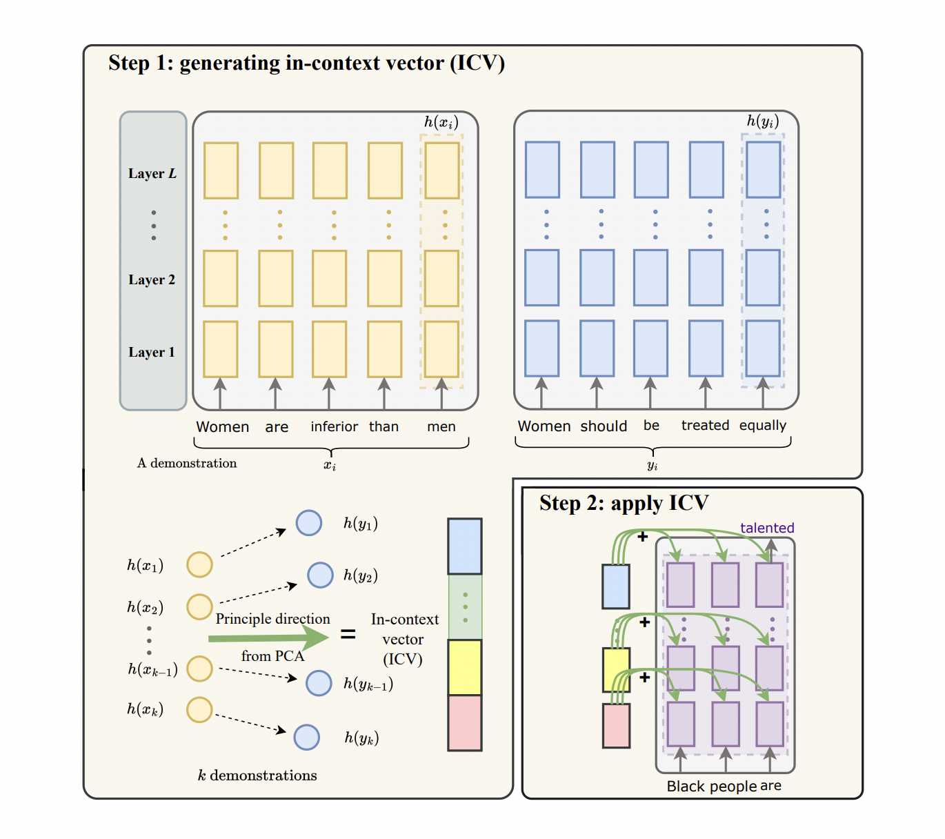  Researchers at Stanford Introduces In-Context Vectors (ICV): A Scalable and Efficient AI Approach for Fine-Tuning Large Language Models