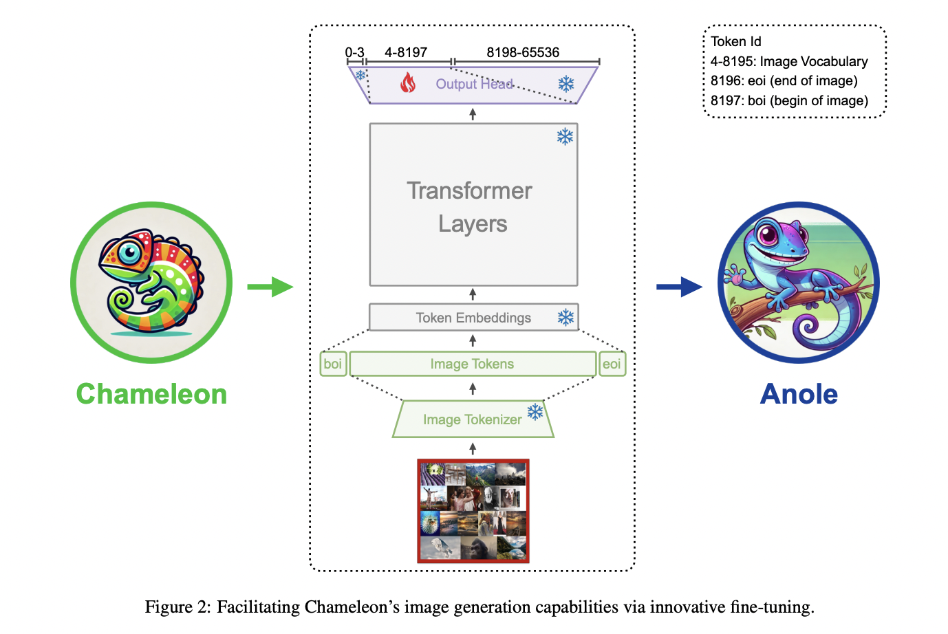 Anole: An Open, Autoregressive, Native Large Multimodal Model for Interleaved Image-Text Generation