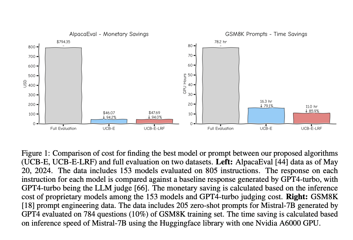  This AI Paper from Cornell Introduces UCB-E and UCB-E-LRF: Multi-Armed Bandit Algorithms for Efficient and Cost-Effective LLM Evaluation