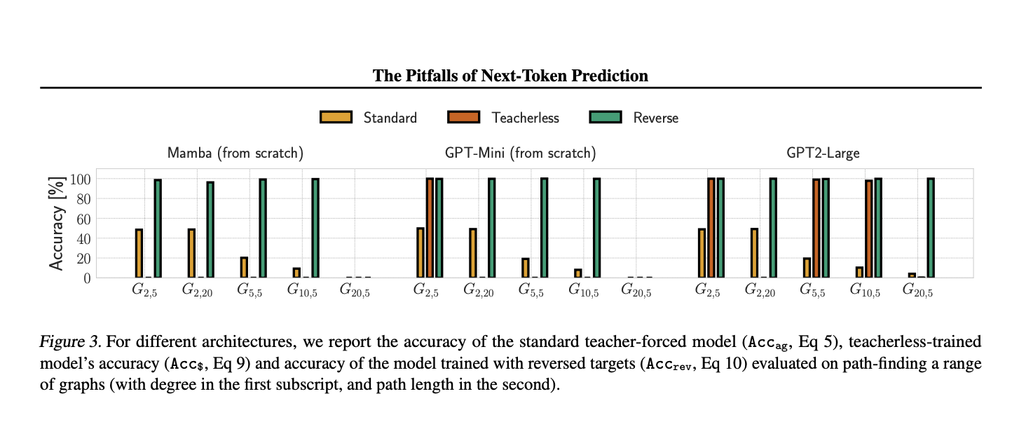  Beyond Next-Token Prediction: Overcoming AI’s Foresight and Decision-Making Limits