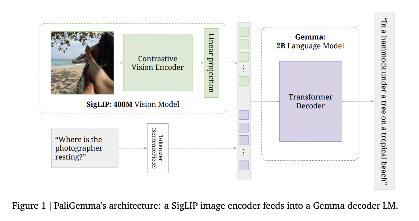  Google DeepMind Unveils PaliGemma: A Versatile 3B Vision-Language Model VLM with Large-Scale Ambitions