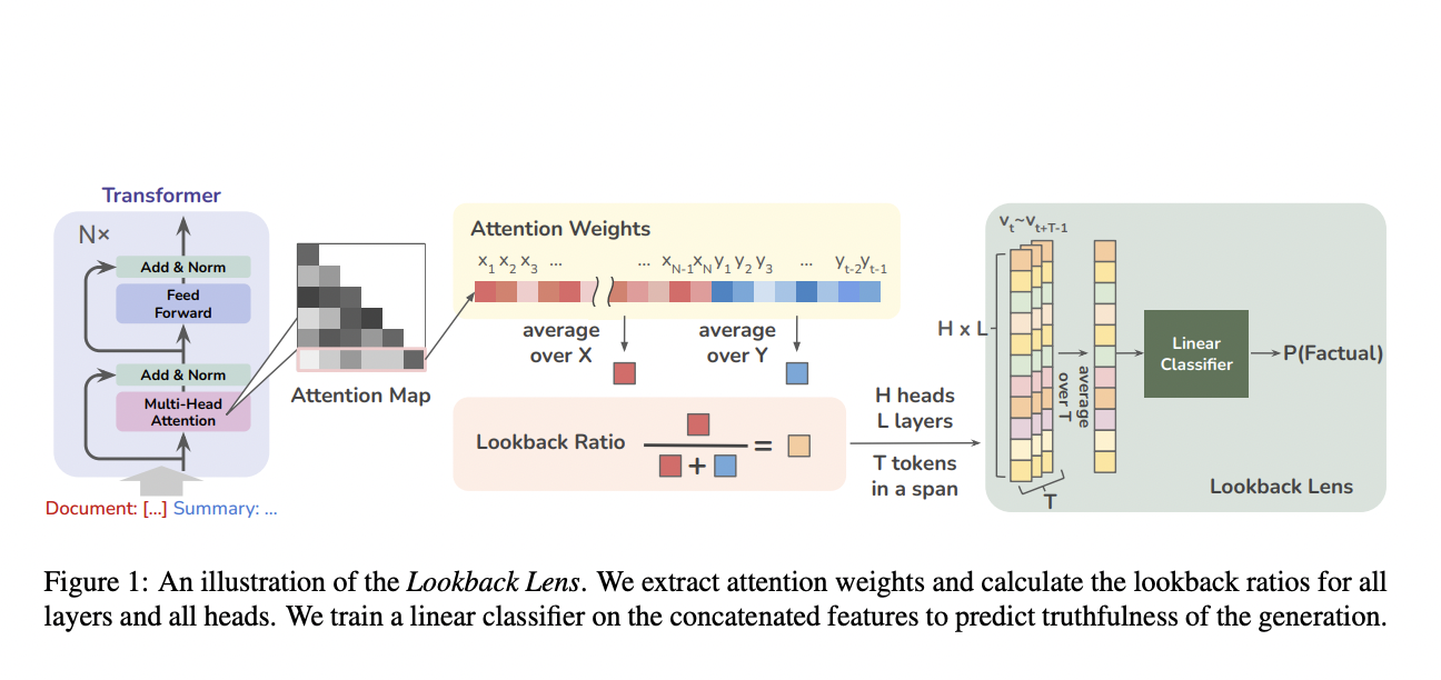  Enhancing LLM Reliability: The Lookback Lens Approach to Hallucination Detection