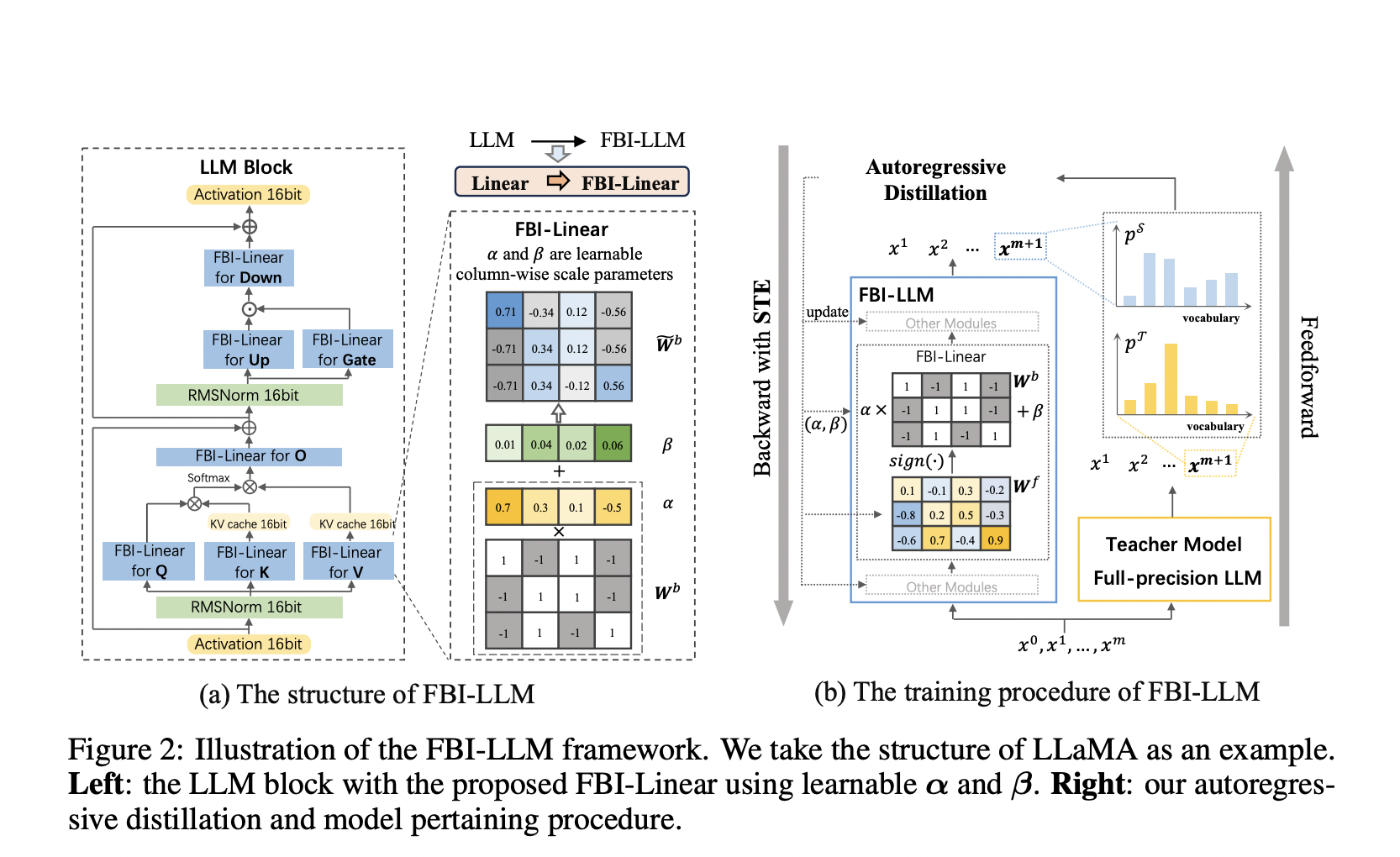  FBI-LLM (Fully BInarized Large Language Model): An AI Framework Using Autoregressive Distillation for 1-bit Weight Binarization of LLMs from Scratch