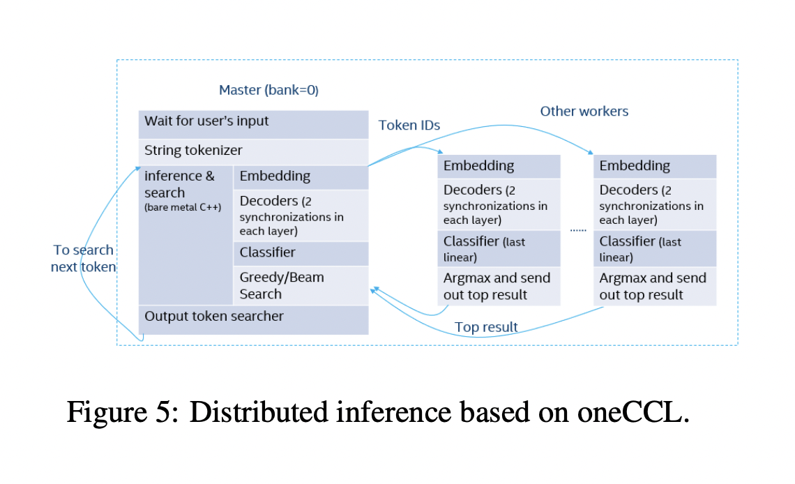  Optimizing Large Language Models (LLMs) on CPUs: Techniques for Enhanced Inference and Efficiency