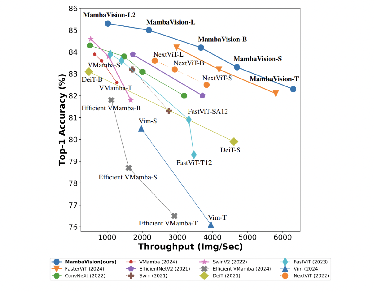  NVIDIA Researchers Introduce MambaVision: A Novel Hybrid Mamba-Transformer Backbone Specifically Tailored for Vision Applications