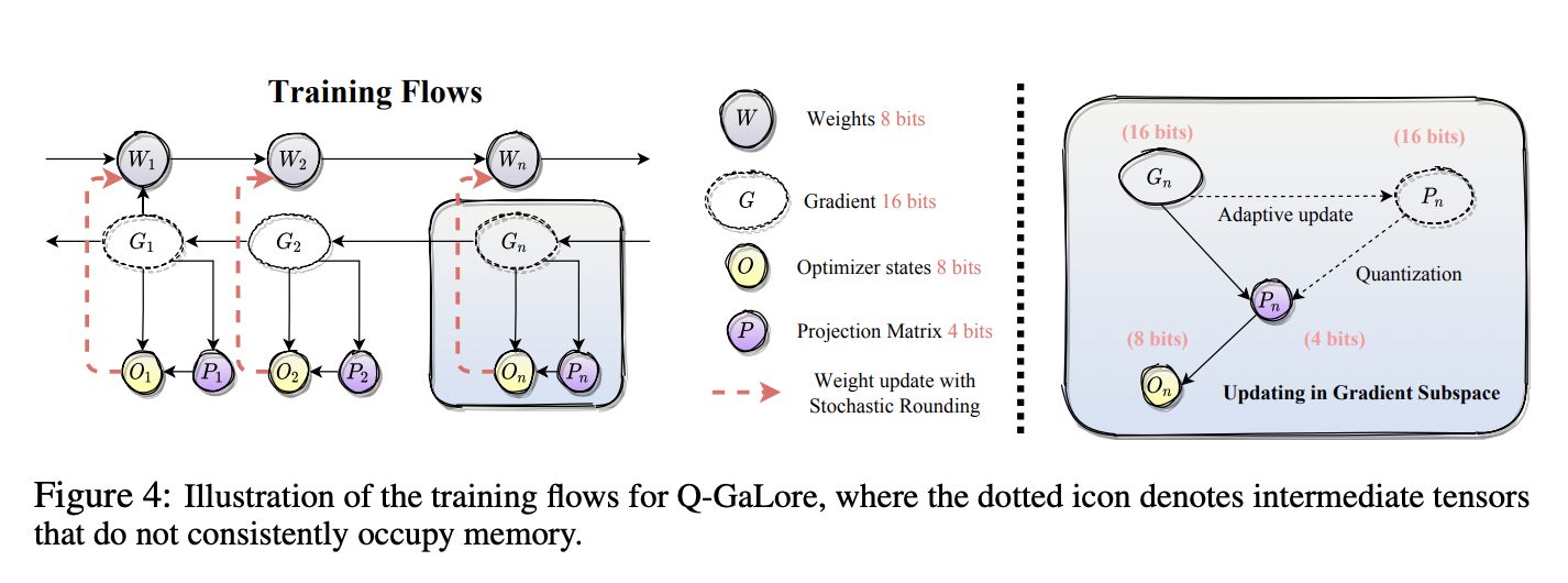 Q-GaLore Released: A Memory-Efficient Training Approach for Pre-Training and Fine-Tuning Machine Learning Models