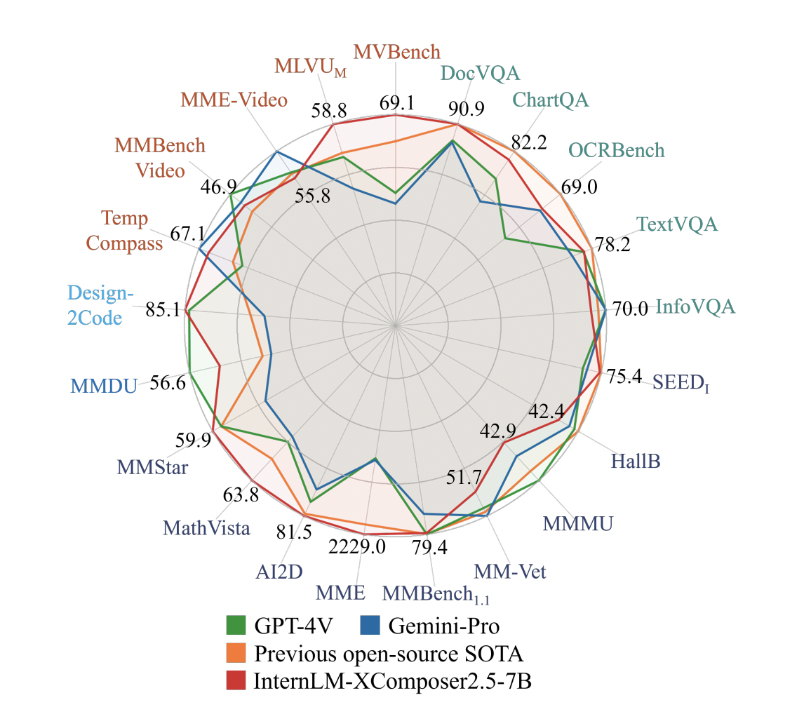 InternLM-XComposer-2.5 (IXC-2.5): A Versatile Large-Vision Language Model that Supports Long-Contextual Input and Output