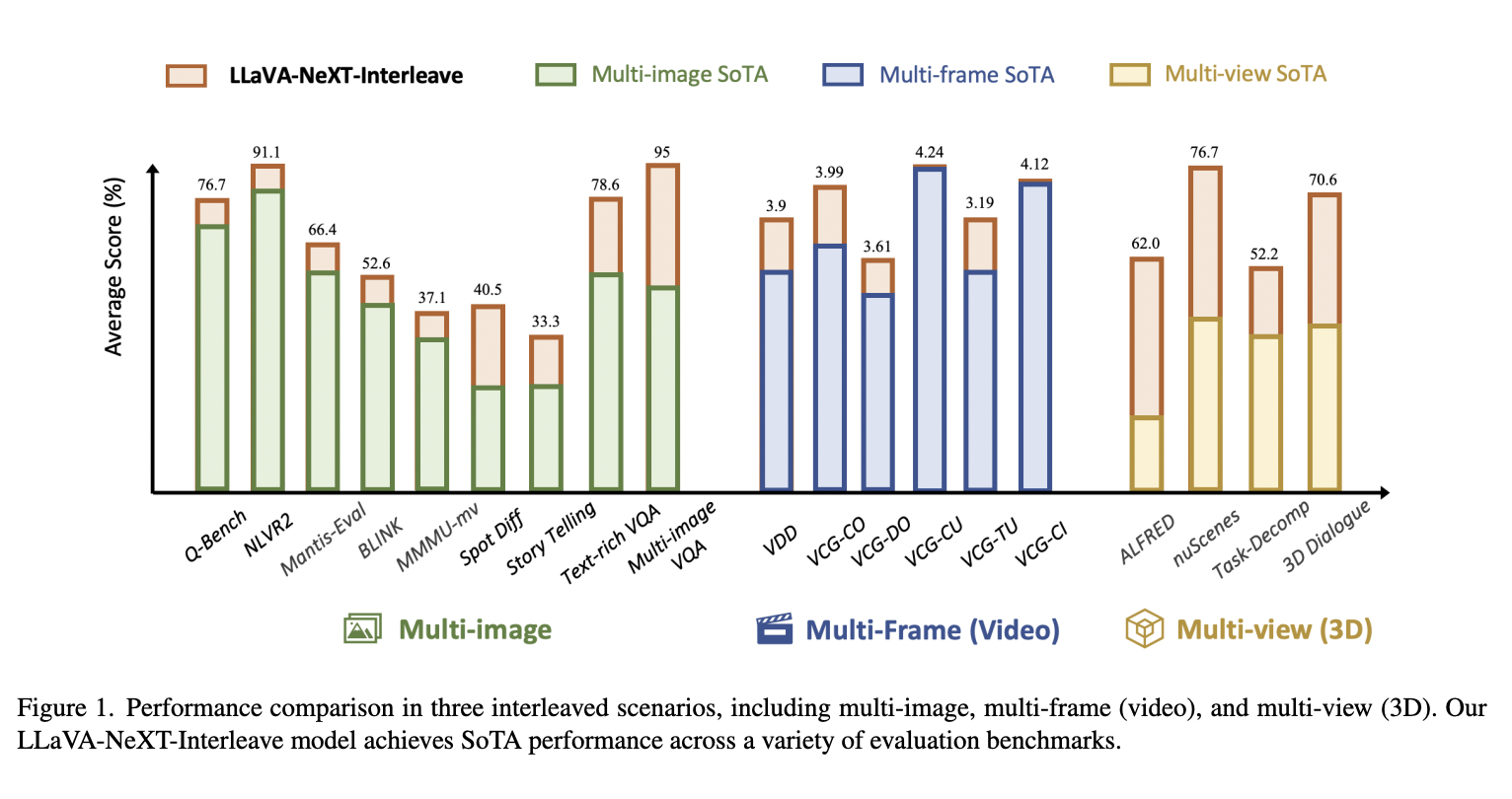 LLaVA-NeXT-Interleave: A Versatile Large Multimodal Model LMM that can Handle Settings like Multi-image, Multi-frame, and Multi-view