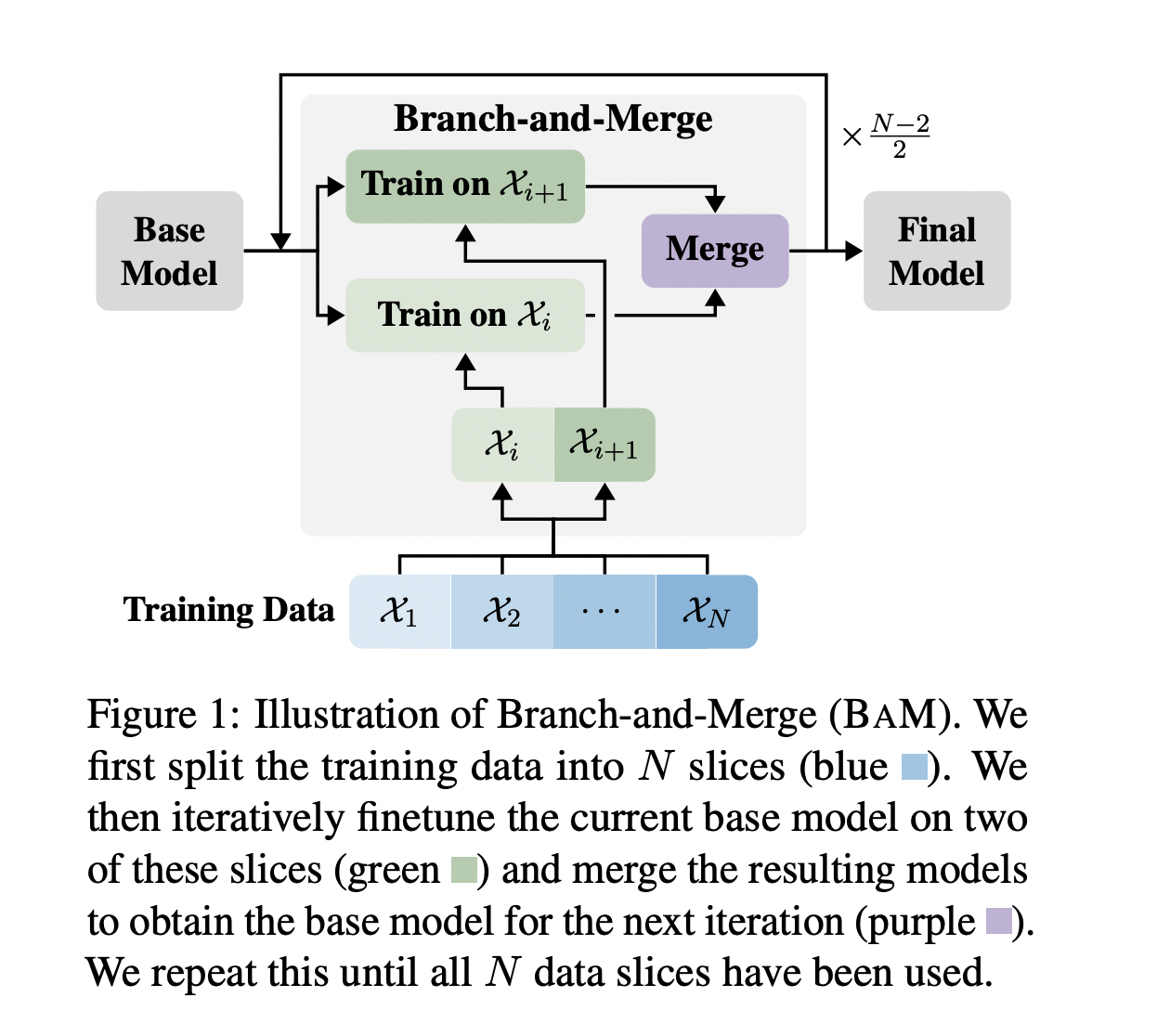 Branch-and-Merge Method: Enhancing Language Adaptation in AI Models by Mitigating Catastrophic Forgetting and Ensuring Retention of Base Language Capabilities while Learning New Languages