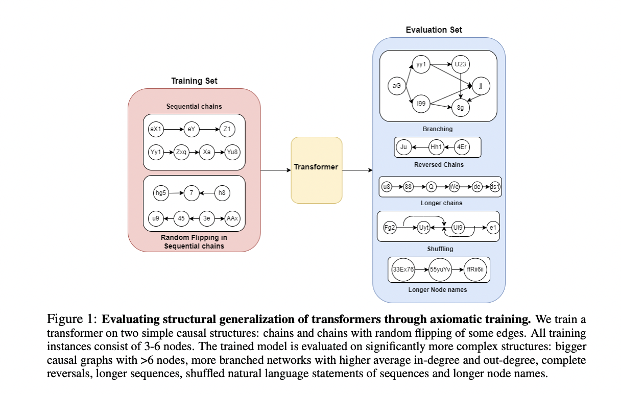  Can We Teach Transformers Causal Reasoning? This AI Paper Introduces Axiomatic Training: A Principle-Based Approach for Enhanced Causal Reasoning in AI Models