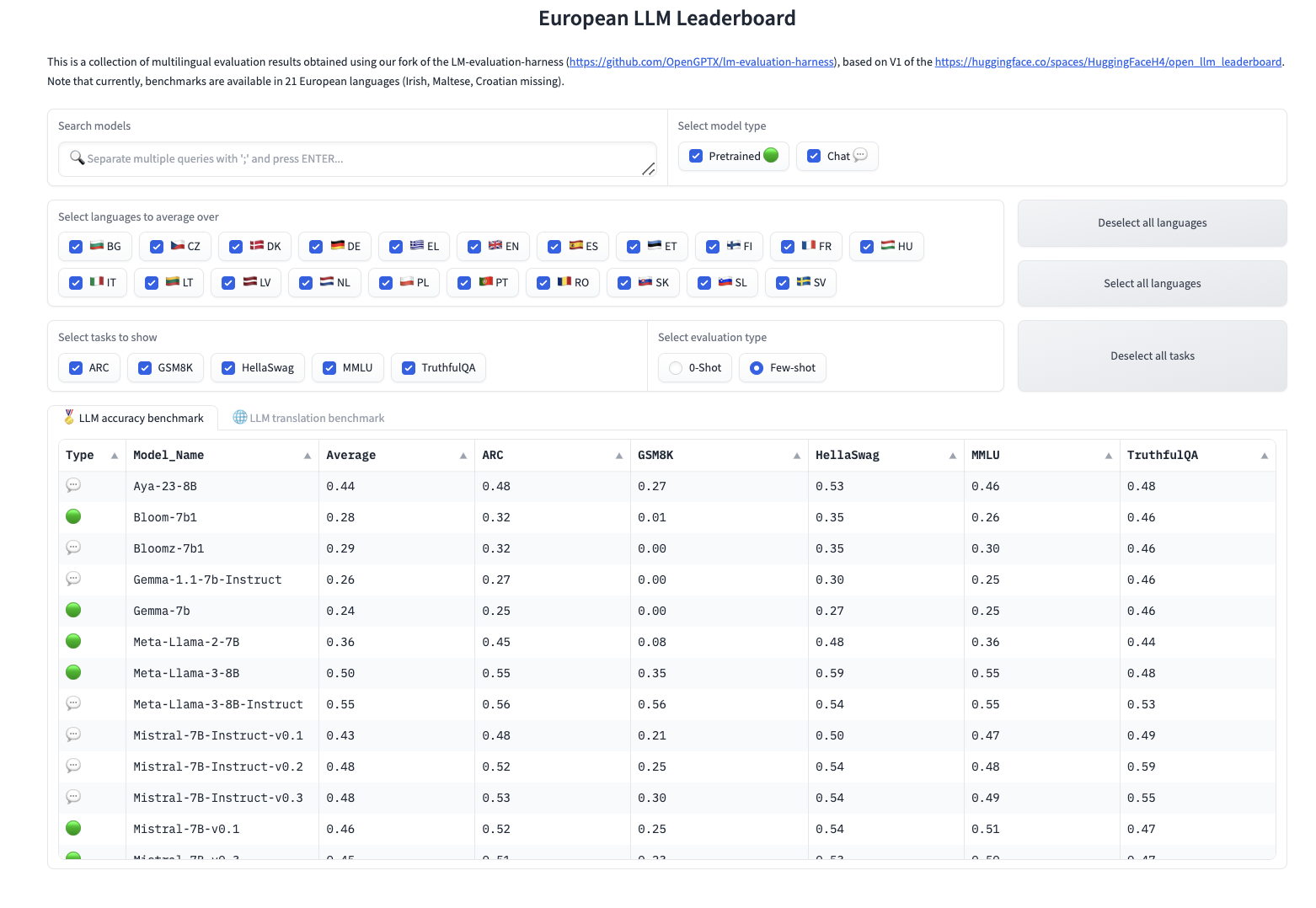 OpenGPT-X Team Publishes European LLM Leaderboard: Promoting the Way for Advanced Multilingual Language Model Development and Evaluation