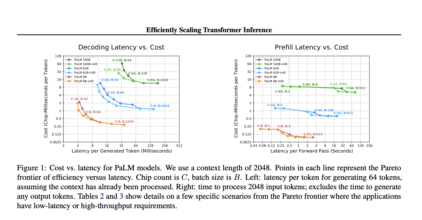  Efficient Deployment of Large-Scale Transformer Models: Strategies for Scalable and Low-Latency Inference