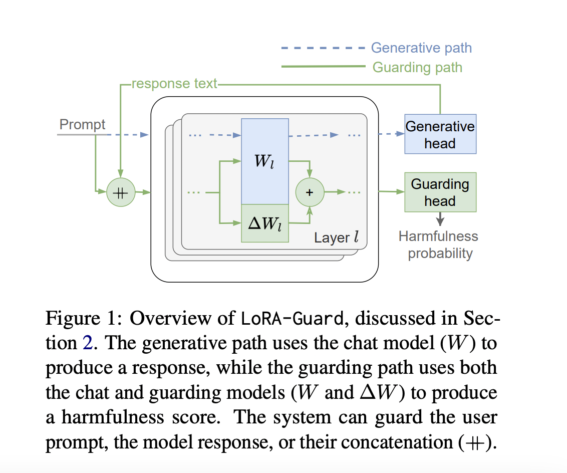 Samsung Researchers Introduce LoRA-Guard: A Parameter-Efficient Guardrail Adaptation Method that Relies on Knowledge Sharing between LLMs and Guardrail Models