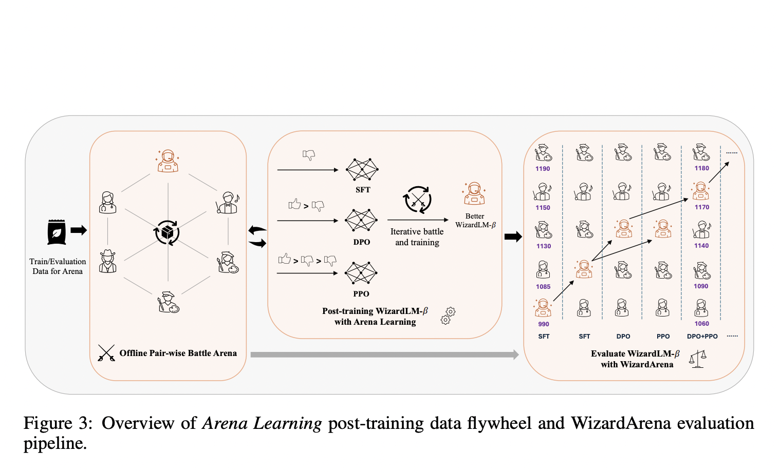  Arena Learning: Transforming Post-Training of Large Language Models with AI-Powered Simulated Battles for Enhanced Efficiency and Performance in Natural Language Processing