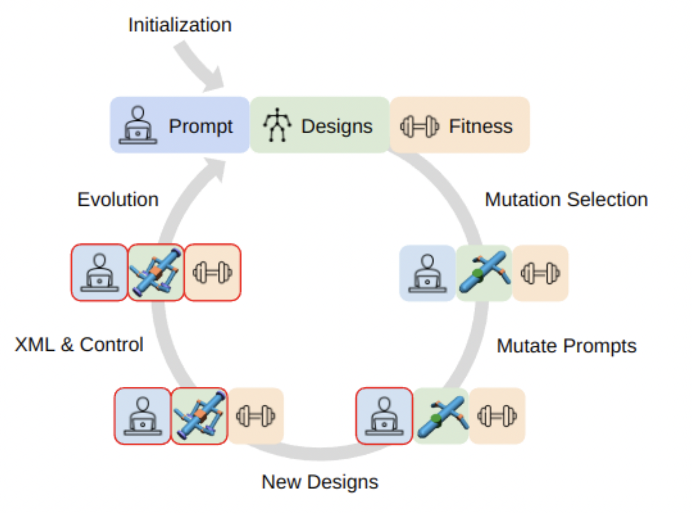  RoboMorph: Evolving Robot Design with Large Language Models and Evolutionary Machine Learning Algorithms for Enhanced Efficiency and Performance