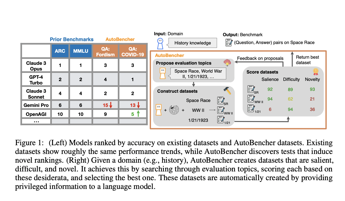 AutoBencher: A Metrics-Driven AI Approach Towards Constructing New Datasets for Language Models