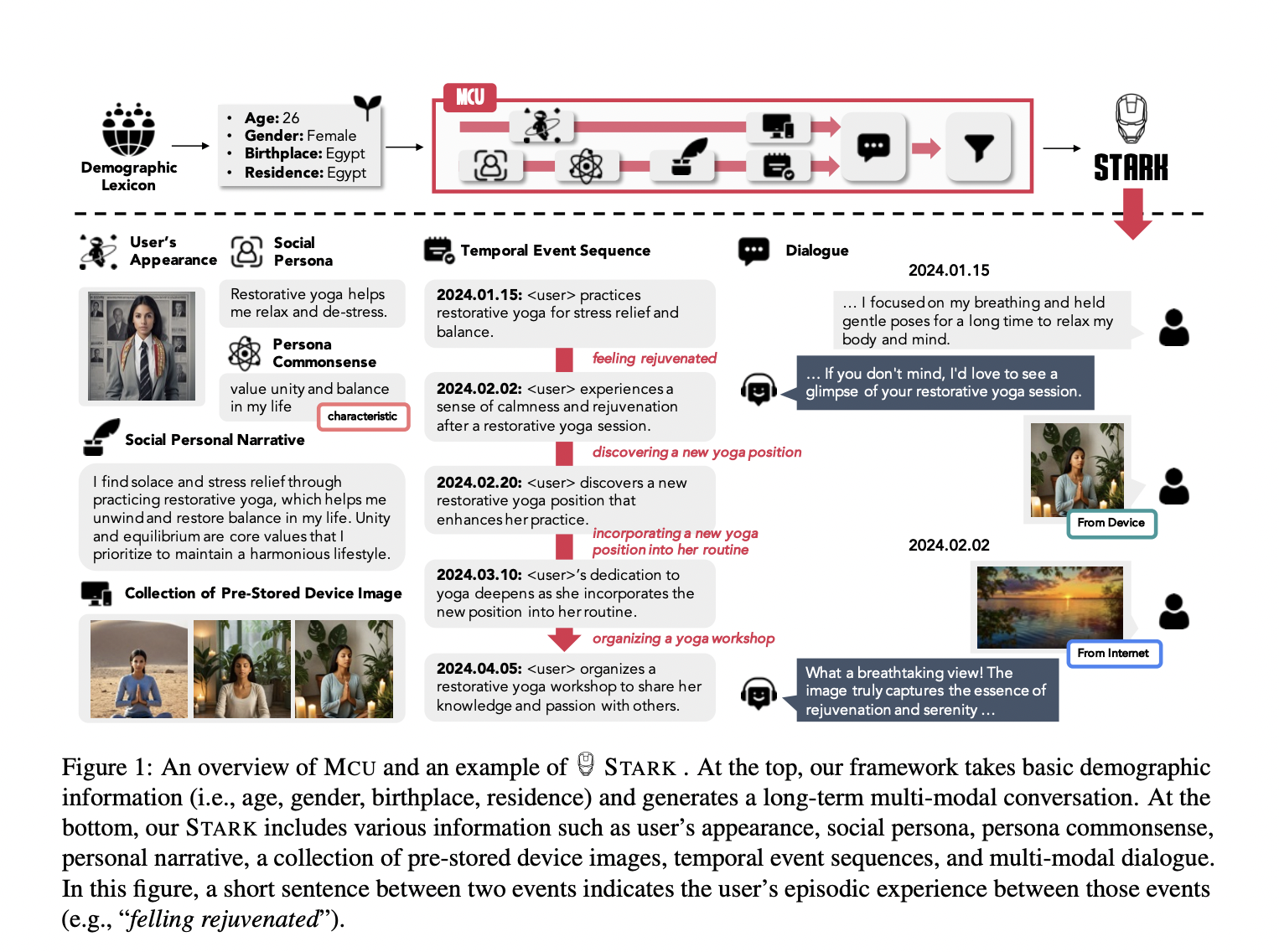 Researchers from KAIST and KT Corporation Developed STARK Dataset and MCU Framework: Long-Term Personalized Interactions and Enhanced User Engagement in Multimodal Conversations