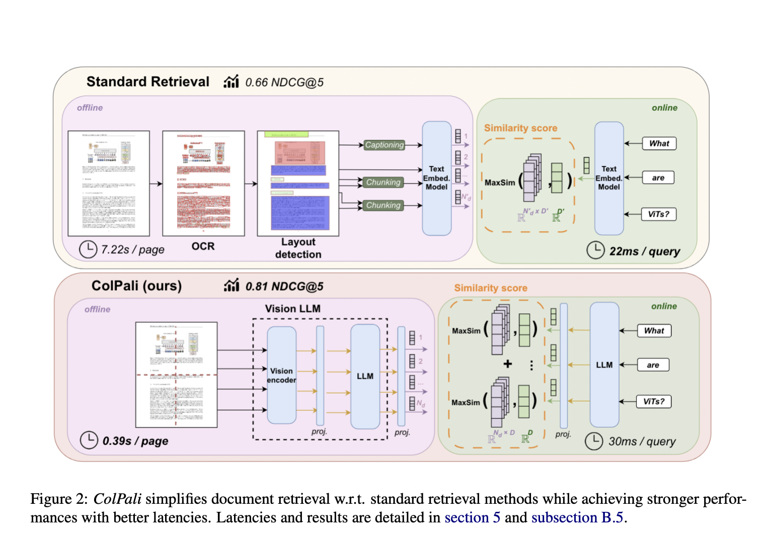  ColPali: A Novel AI Model Architecture and Training Strategy based on Vision Language Models (VLMs) to Efficiently Index Documents Purely from Their Visual Features