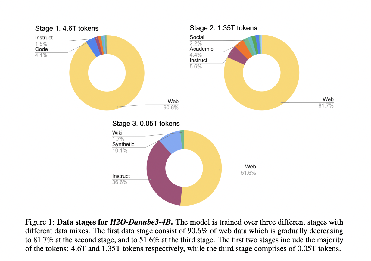  H2O.ai Just Released Its Latest Open-Weight Small Language Model, H2O-Danube3, Under Apache v2.0