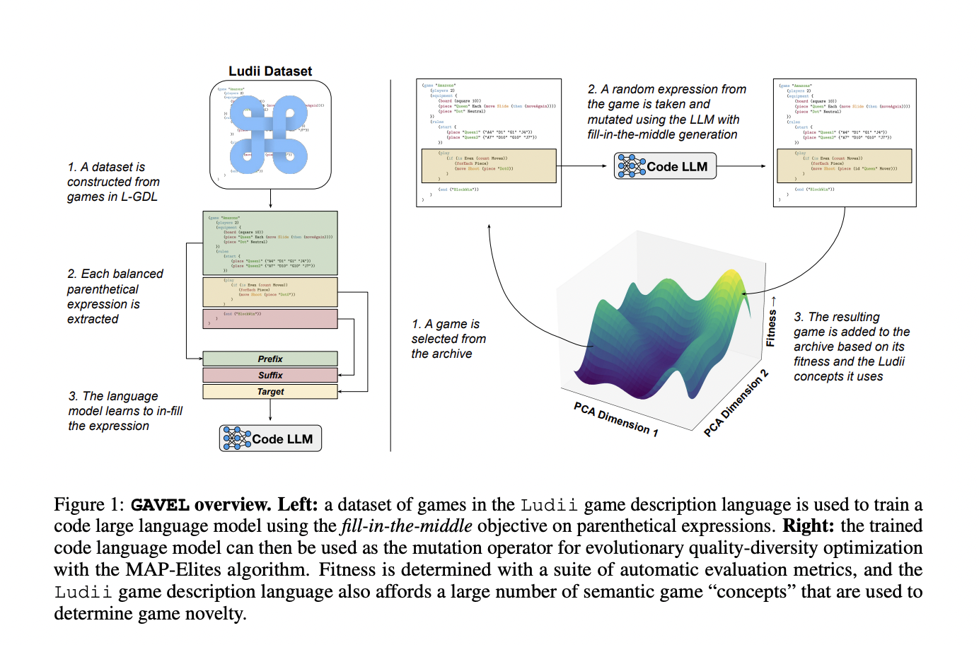  This AI Paper Introduces GAVEL: A System Combining Large Language Models and Evolutionary Algorithms for Creative Game Design