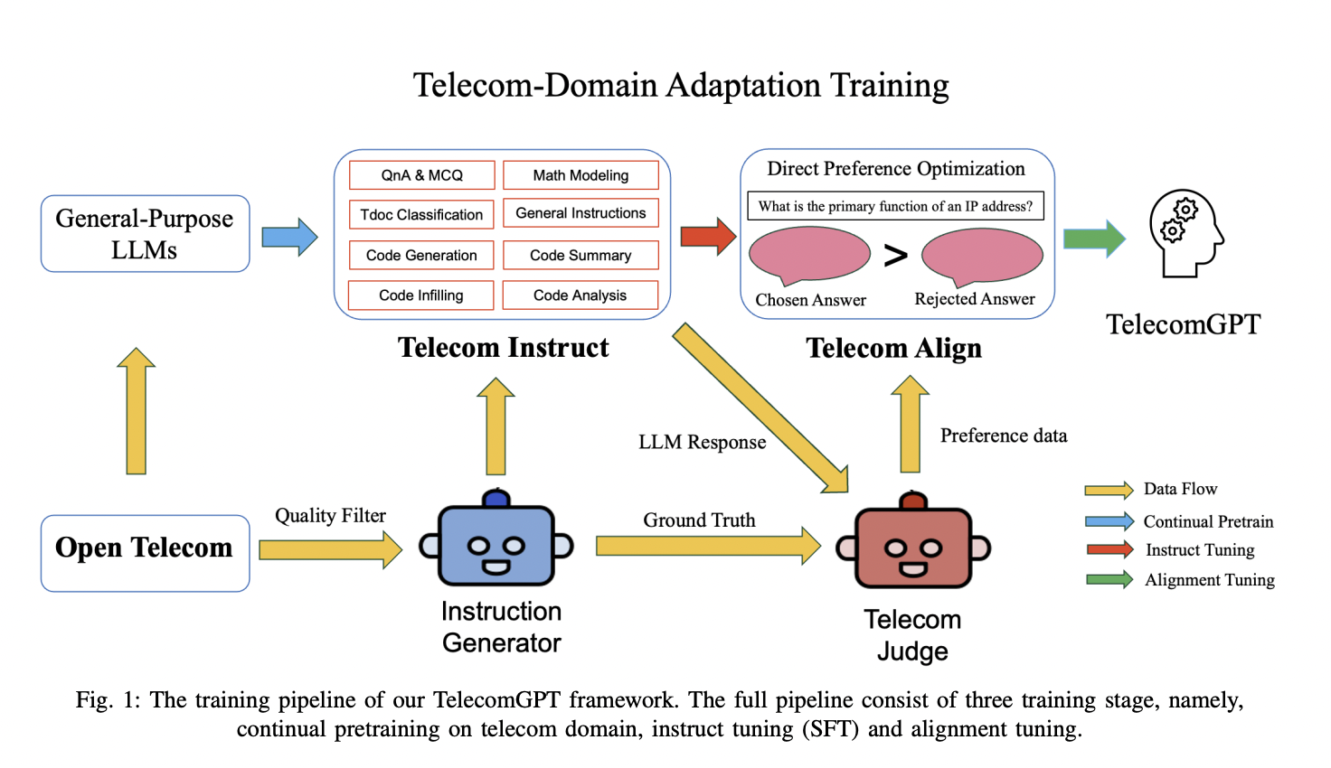 This AI Paper Introduces TelecomGPT: A Domain-Specific Large Language Model for Enhanced Performance in Telecommunication Tasks