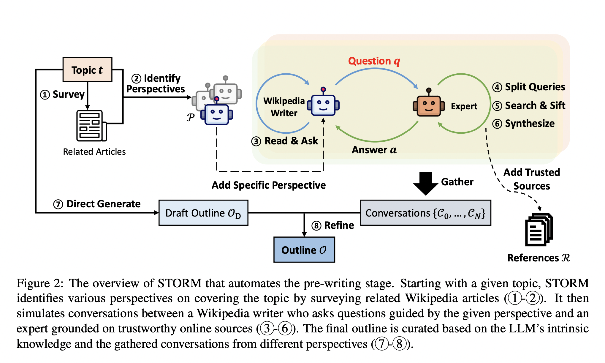 STORM: An AI-Powered Writing System for the Synthesis of Topic Outlines through Retrieval and Multi-perspective Question Asking