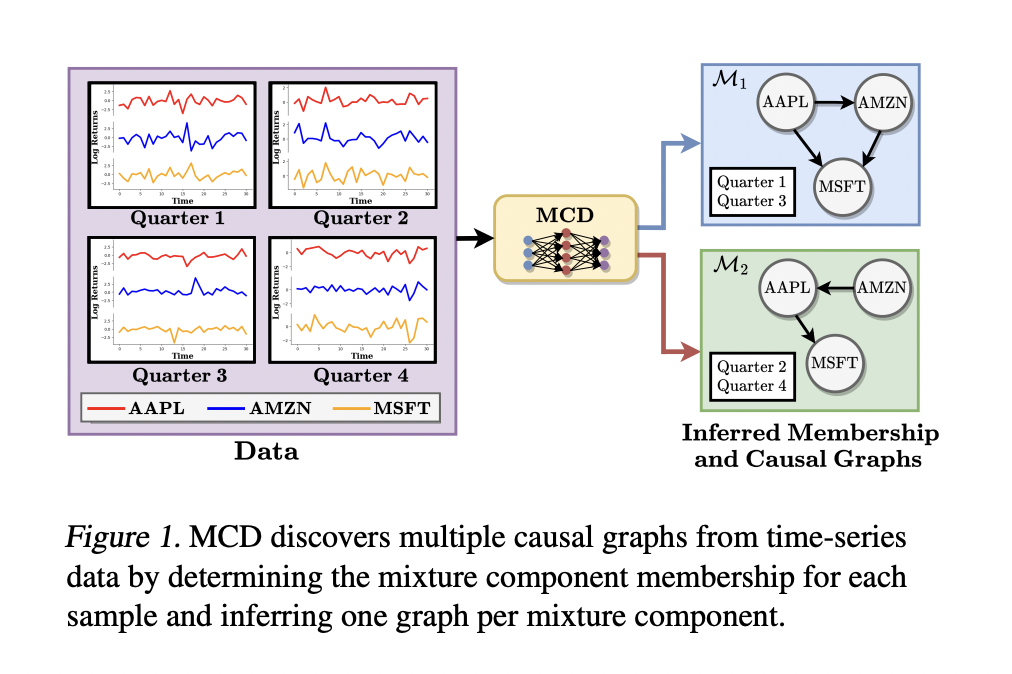 UCSD Researchers Propose a General Variational Inference-based Framework (MCD) to Infer the Underlying Causal Models as well as the Mixing Probability of Each Sample