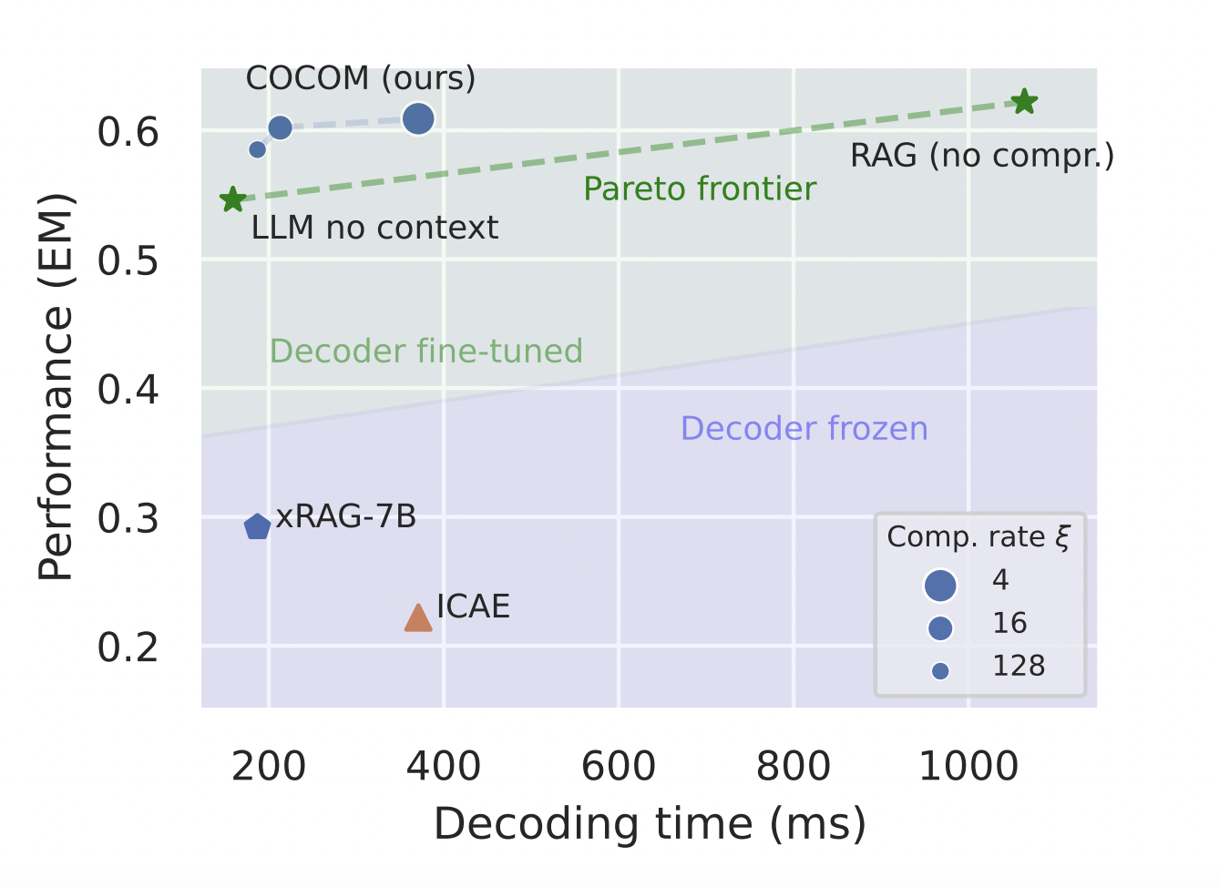  COCOM: An Effective Context Compression Method that Revolutionizes Context Embeddings for Efficient Answer Generation in RAG