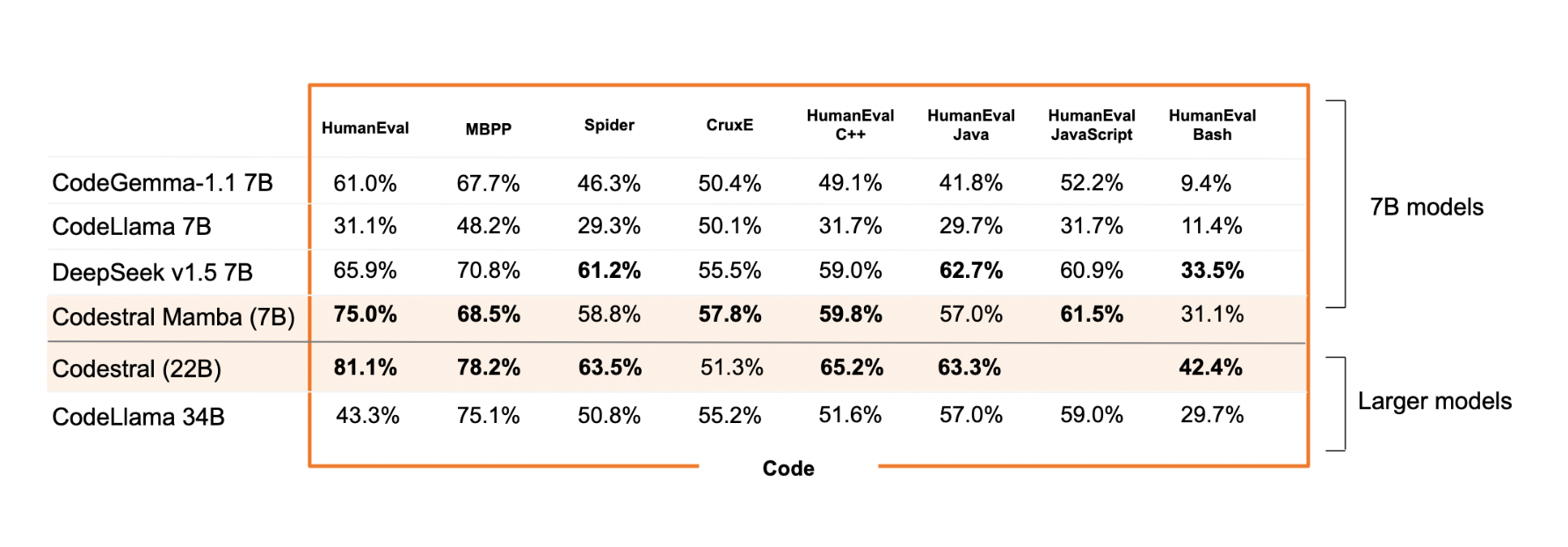  Mistral AI Launches Codestral Mamba 7B: A Revolutionary Code LLM Achieving 75% on HumanEval for Python Coding