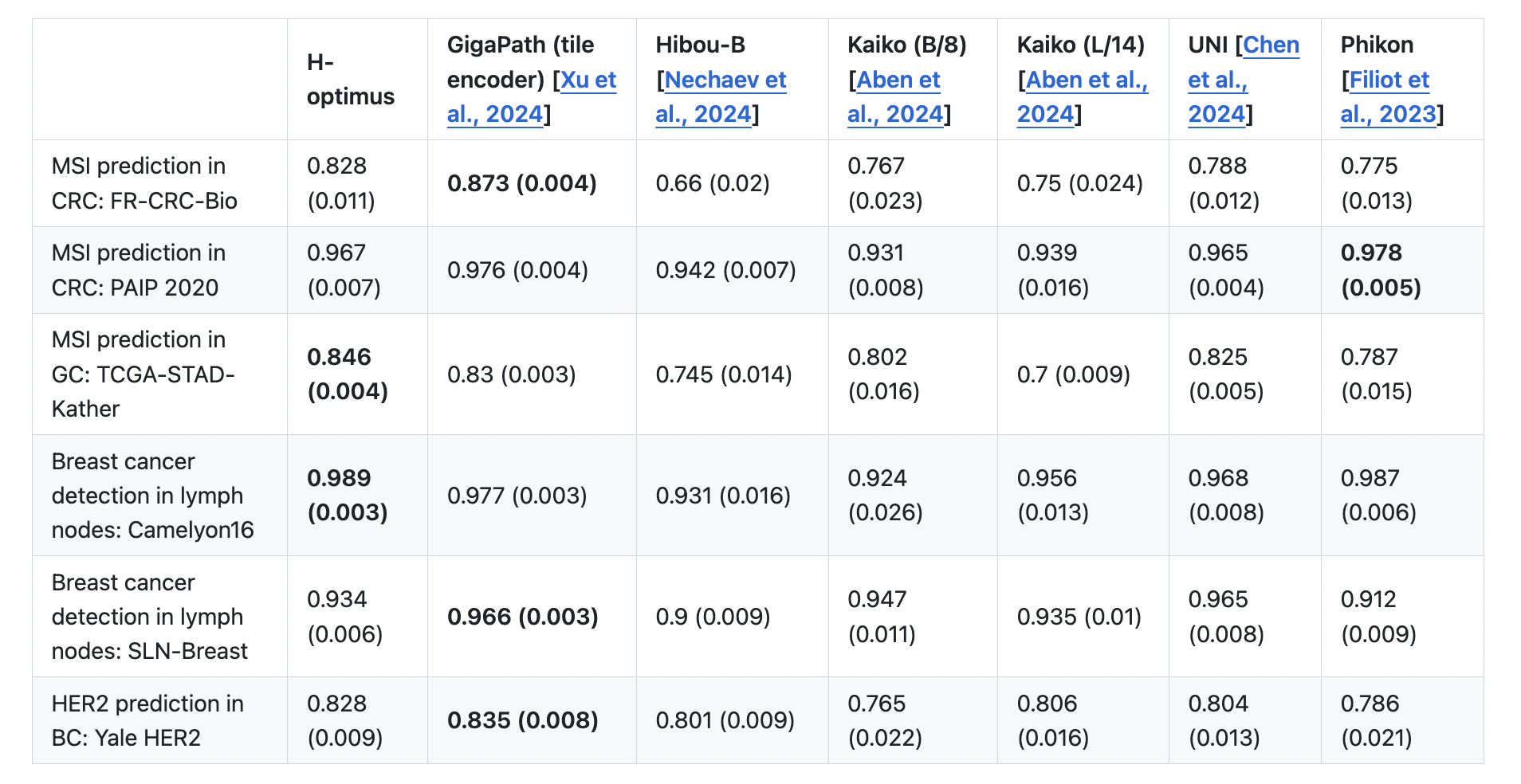  Bioptimus Unveils H-optimus-0: A New State-of-the-Art Open-Source Foundation AI Model for Pathology