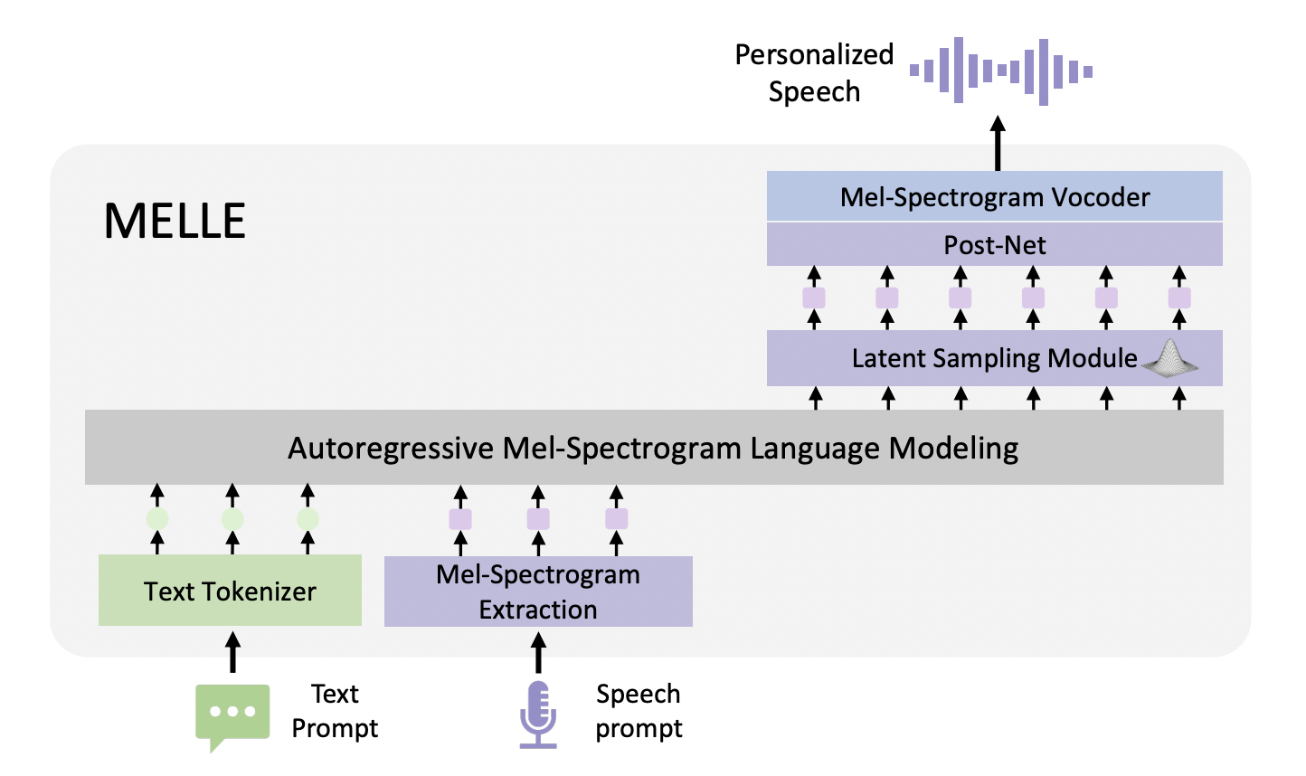 MELLE: A Novel Continuous-Valued Tokens-based Language Modeling Approach for Text-to-Speech Synthesis (TTS)