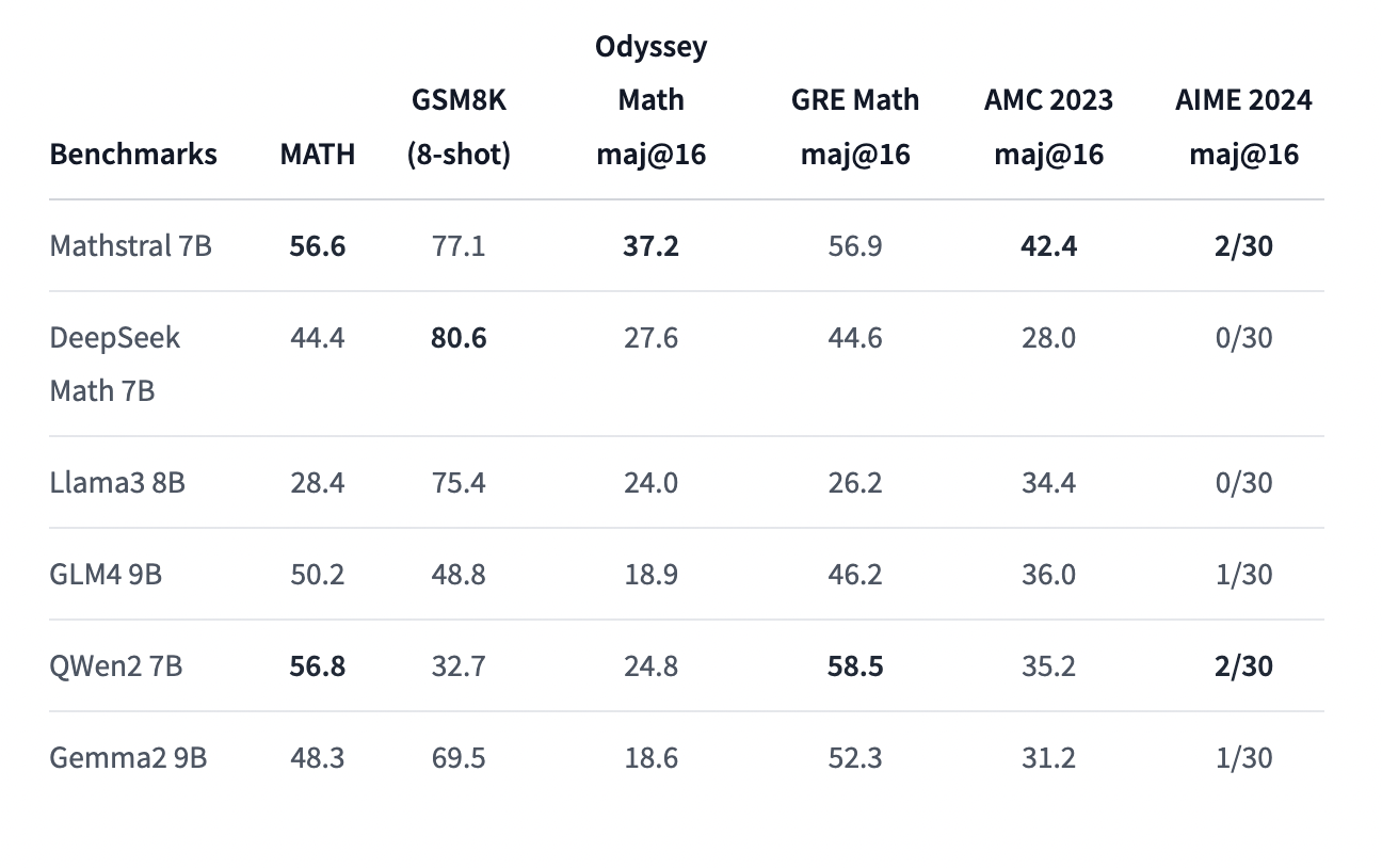 Mistral AI Unveils Mathstral 7B and Math Fine-Tuning Base: Achieving 56.6% on MATH and 63.47% on MMLU, Restructuring Mathematical Discovery